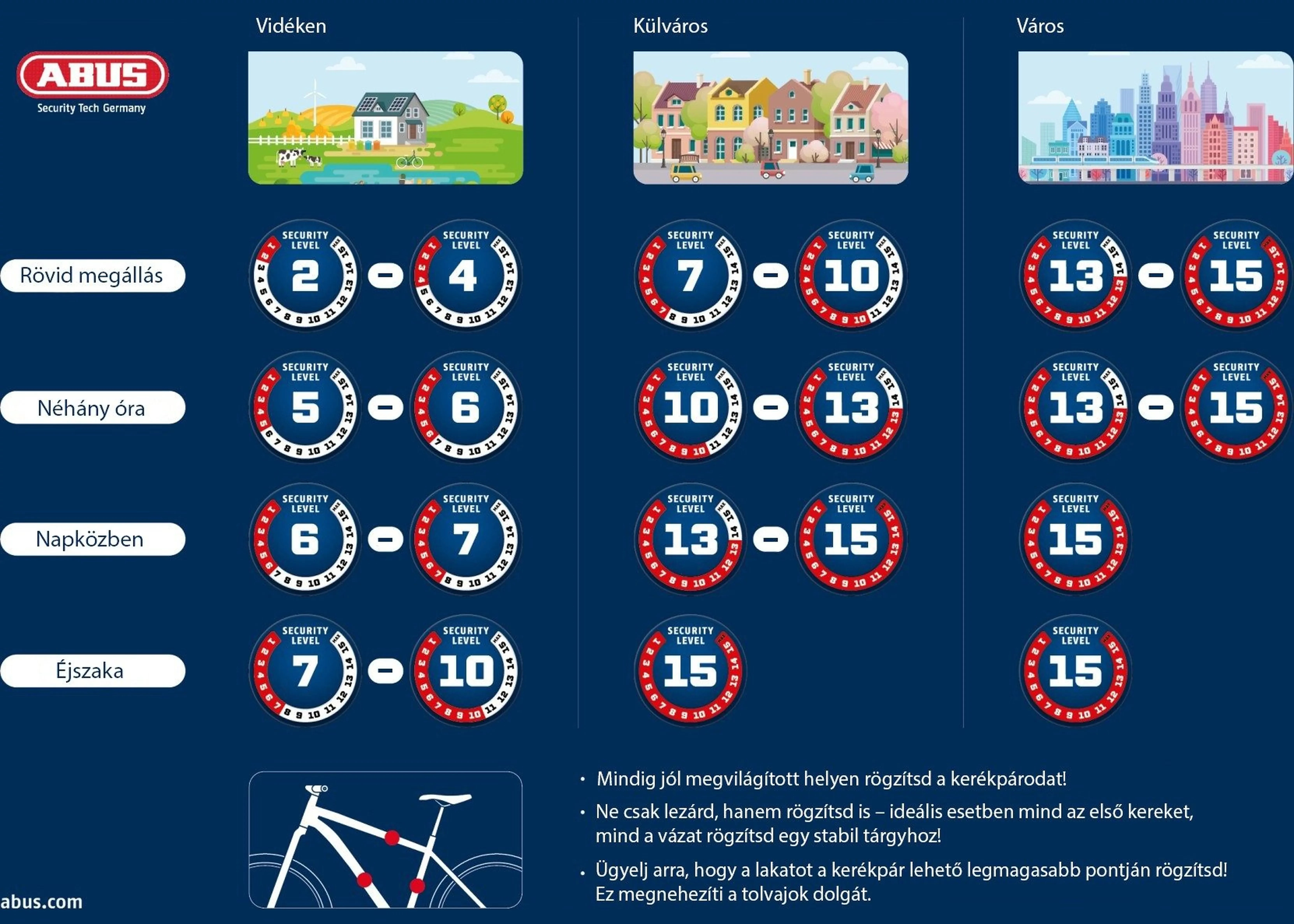 ABUS biztonsági szintek